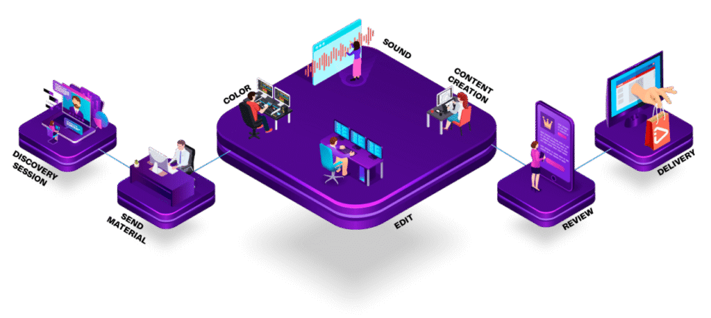 How our Video Service Works | Video Production